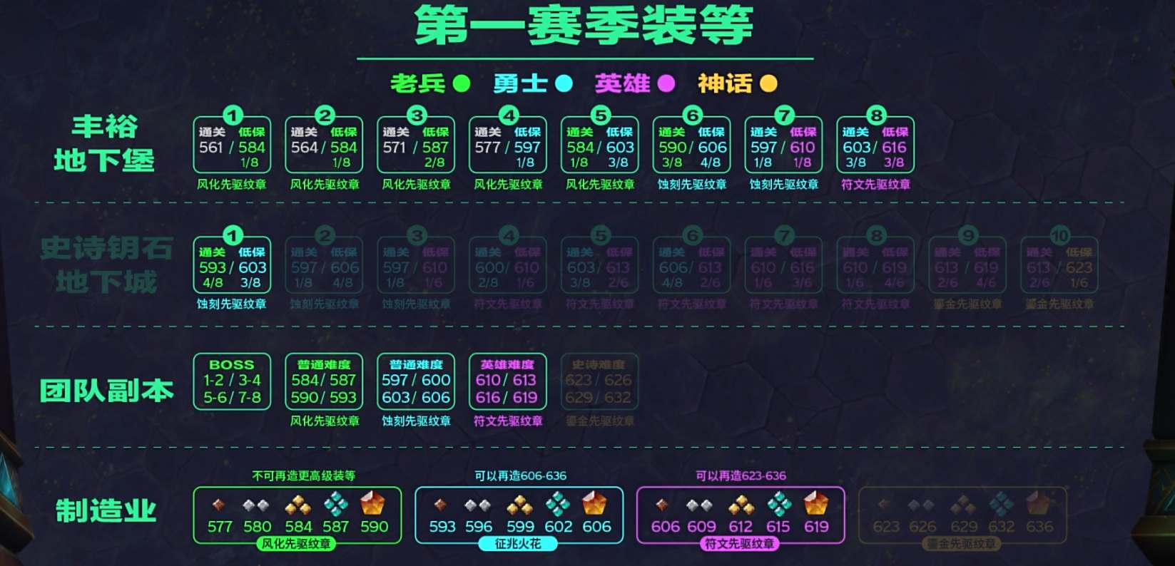 《魔兽世界》11.0装备提升思路详解