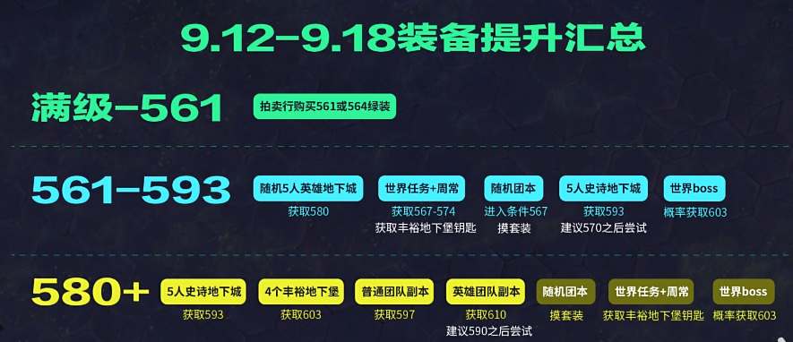 《魔兽世界》11.0装备提升思路详解