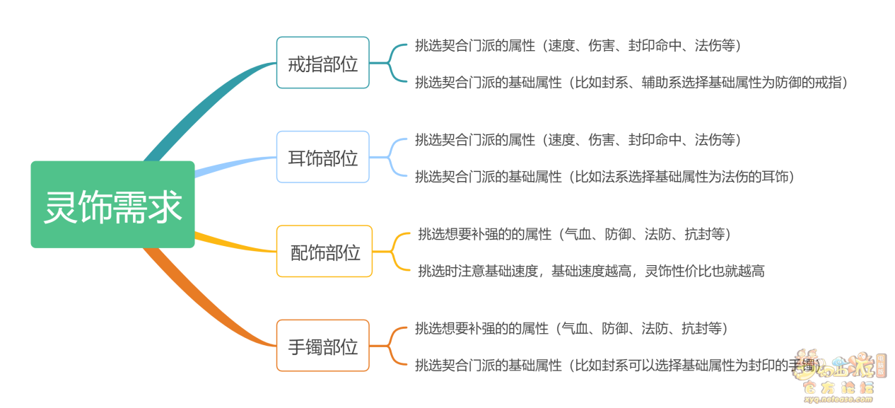 梦幻西游灵饰怎么选择_梦幻西游灵饰选择攻略