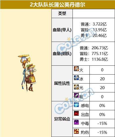 DNF大队队长蒲公英丹德尔怎么打_DNF大队队长蒲公英丹德尔打法攻略