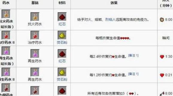 我的世界药水合成配方有哪些