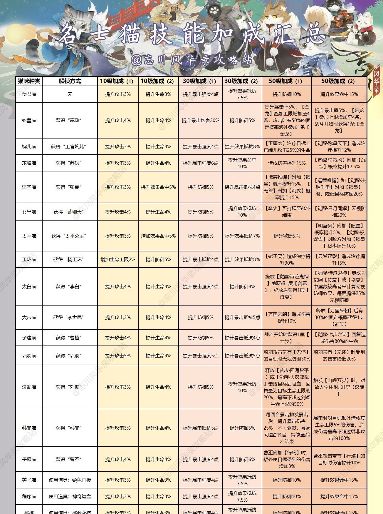 《忘川风华录》名士猫技能汇总一览