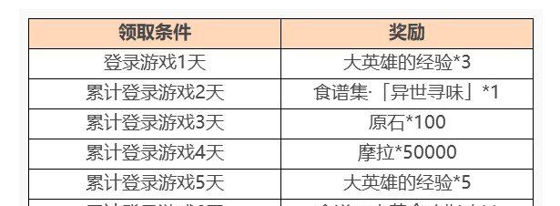 《原神》异乡食记活动奖励内容一览